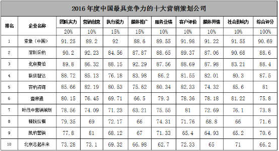 2016最新中国十大营销策划公司排名榜