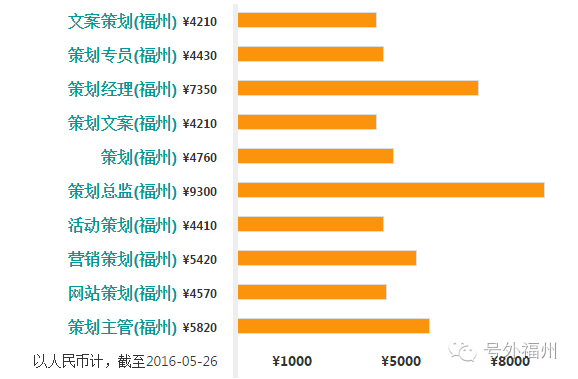 2016福州各行业平均工资大全!心都碎成了渣!快