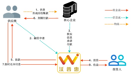 质押、保理、ABS-互联网盛行的应收账款融资