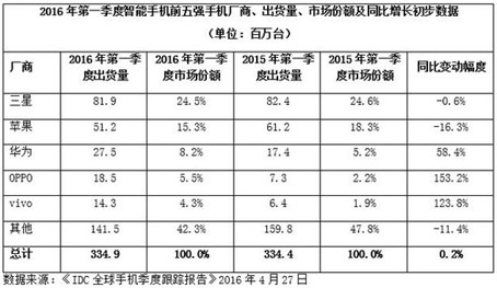 一季度数据出炉:花果山占据手机市场半壁江山