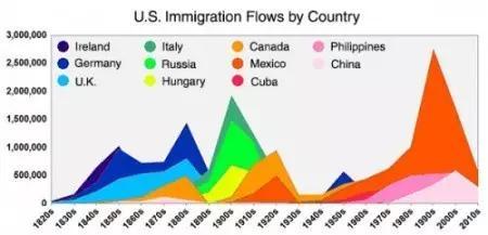 1820至2010年各国移民人数占美国人口比例(来源:北京兆龙移民公司