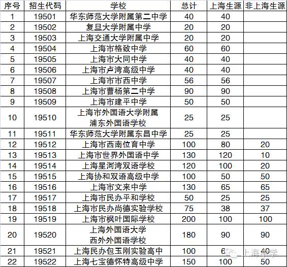 上海21所高中国际课程班汇总,最全数据在这里