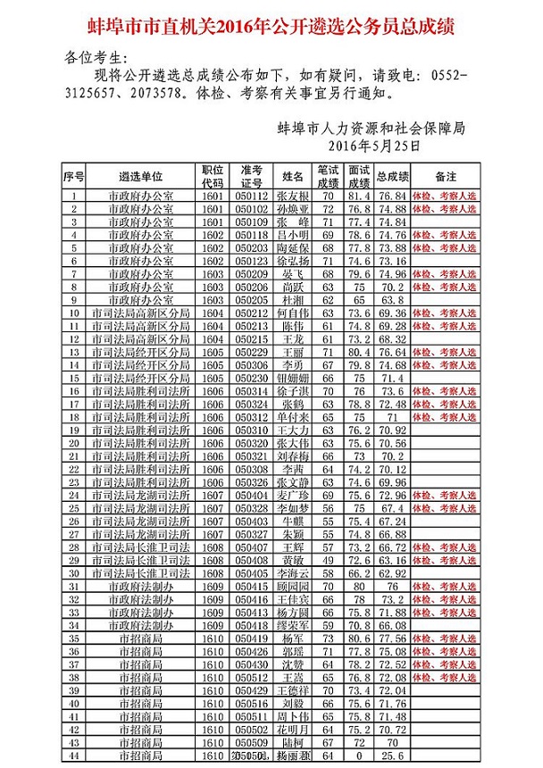 2016蚌埠市直机关遴选公务员总成绩公示