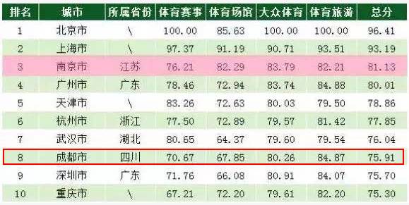 成都最近10年gdp_42城硬实力PK 这个城市意外夺冠(3)