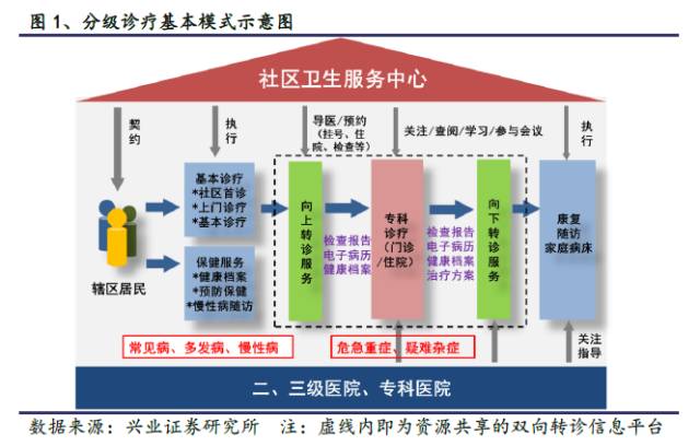 分级诊疗真的来了,这六大领域将会成为新的风口