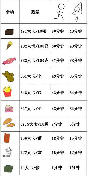 高热量零食排行榜:你不得不防的卡路里!