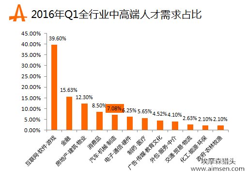 埃摩森猎头发布最新汽车行业人才蓝皮书 - 微信