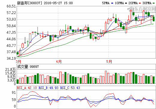 新宙邦 (300037)走势分析图