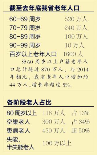 申报应对人口老龄化方案_人口老龄化