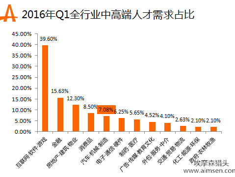 埃摩森猎头发布最新汽车行业人才蓝皮书 - 微信