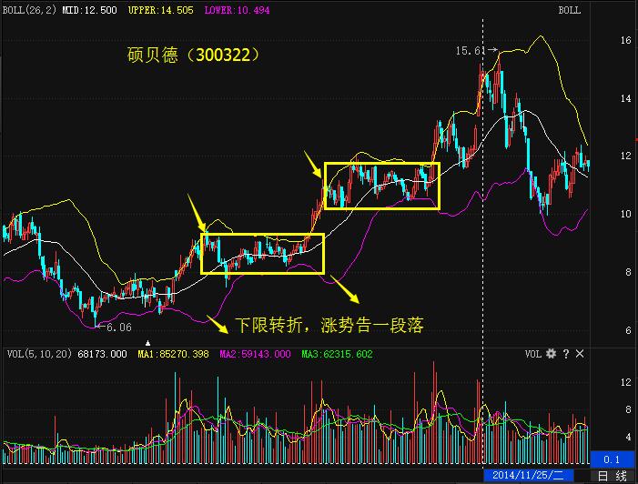 老股民研究布林线多年,最终发现主升浪都有这特征