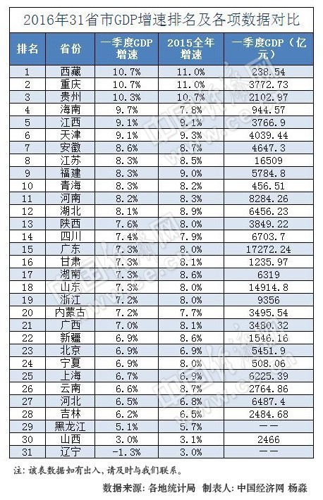 哈尔滨新区gdp排名_2017年城市gdp排名 2017年上半年城市gdp排名 哈尔滨新区经济数据解读 国内财经