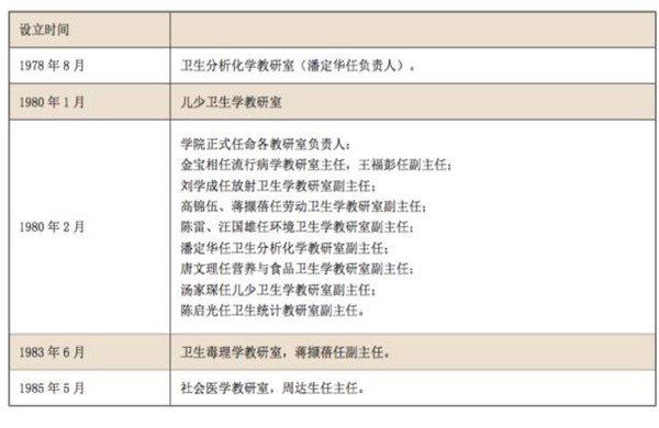 【从筚路蓝缕到全国排名第七】东南大学公共卫