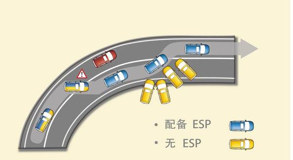 esp/esc/dsc等电子稳定装置