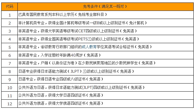 深圳网络教育本科16年9月统考报考及免考的通