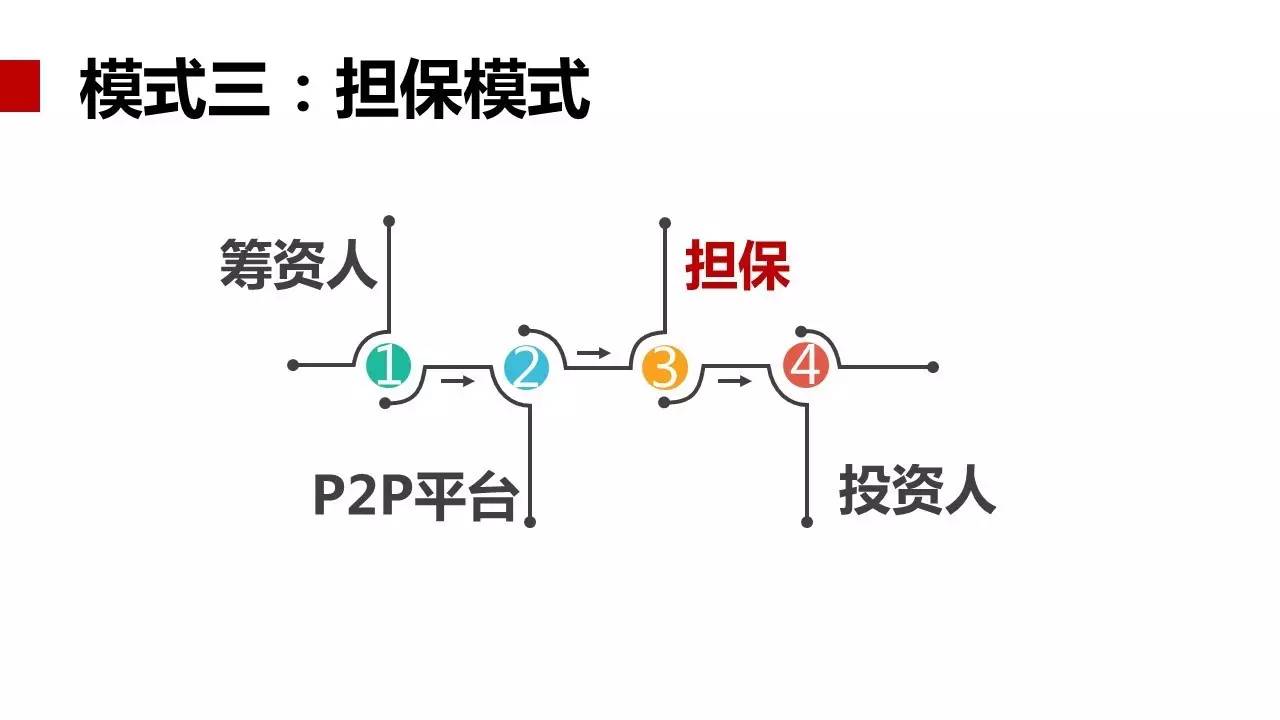 P2P贷款平台的四种模式,借款人们长点心吧!