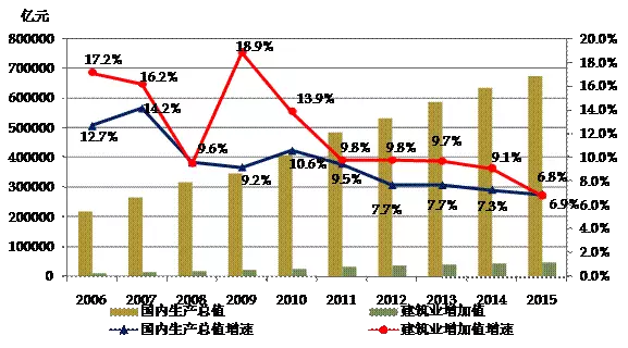 建筑业gdp_建筑业带动GDP