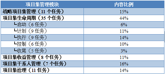 kb体育项目管理者联盟《项目集经理PgMP认证》学习计划(图5)