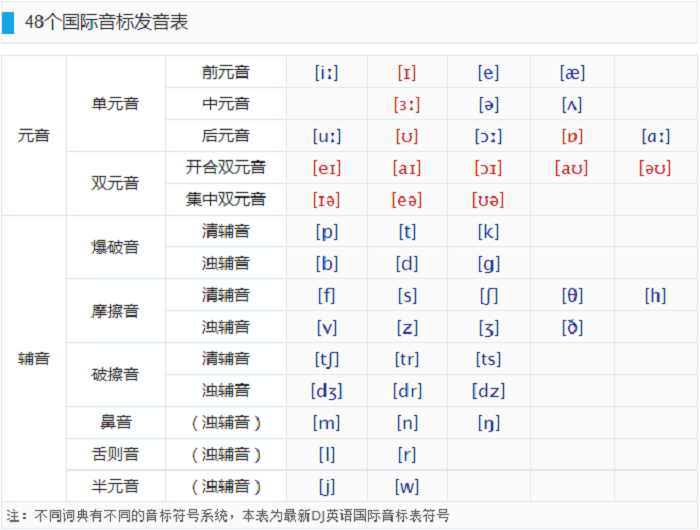 四十八个国际音标