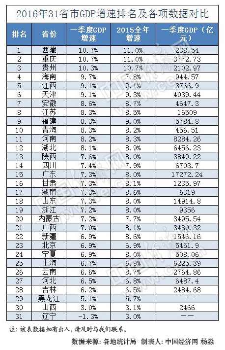 山西省gdp排名_2016全国各省GDP排名出炉 山西居然排在这里