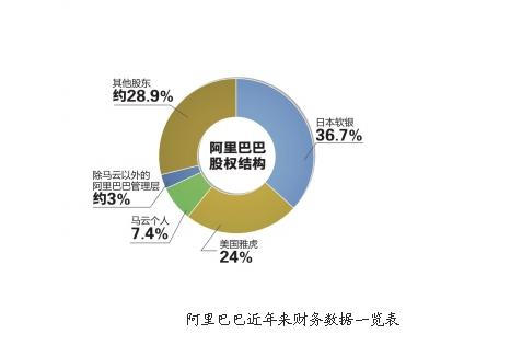 阿里巴巴股份比例