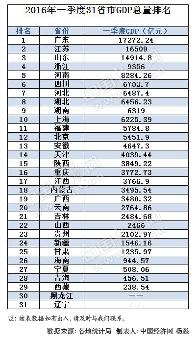 山西第一季度gdp(3)