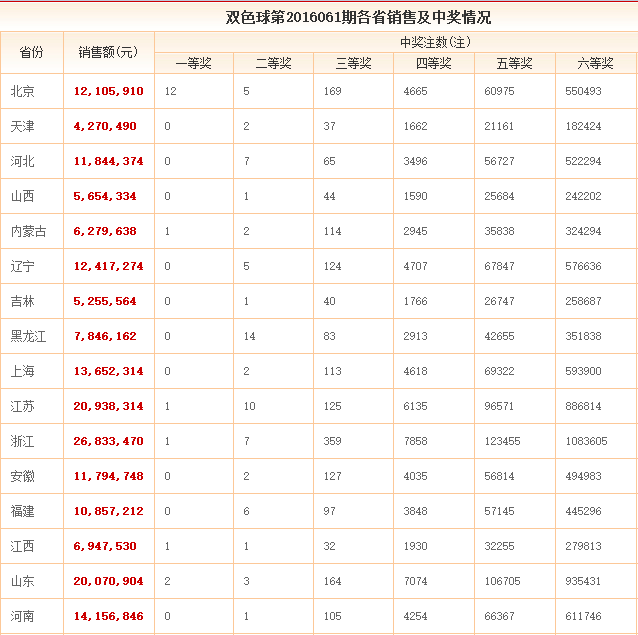 [彩88]福彩双色球061期开奖:头奖21注544万