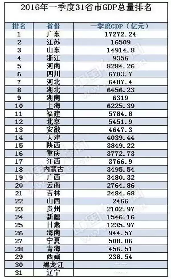 东三省gdp排名视频_2017年GDP排名出炉,天津增速不如东三省,山东继续排名老三