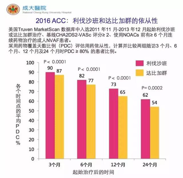 综合 正如大家所了解的,达比加群与利伐沙班在肾脏代谢的比例不一样