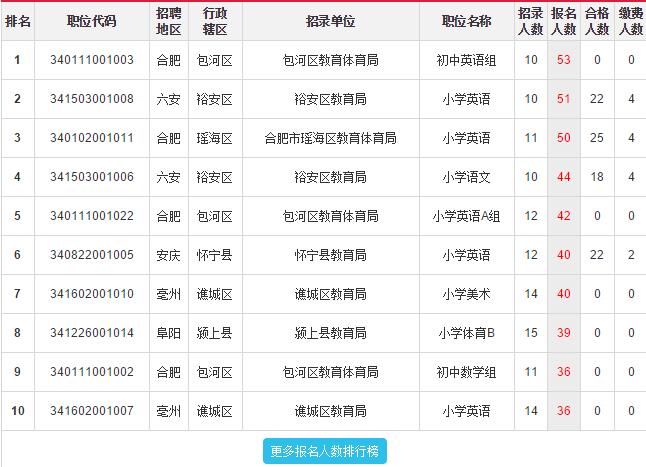 2016安徽中小学教师招聘首日近万人报名