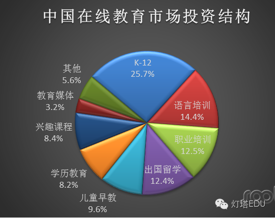 2016年中国在线教育行业市场现状及发展趋势分析