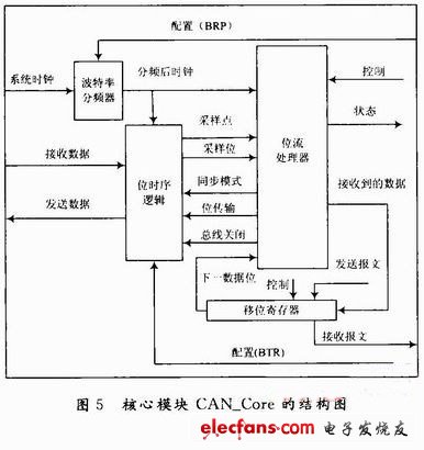 基于CANOE的半实物仿真测试应用