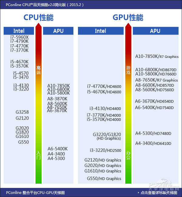 最新CPU的性能排名，CPU天梯图