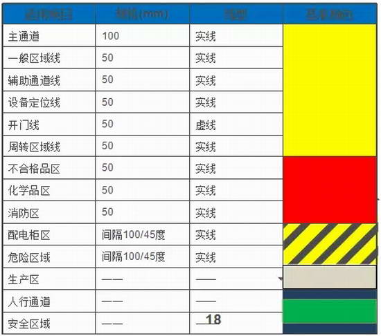 2,未尽之介质及涂刷规则参考gb7231-2003工业管道颜色及标示规范