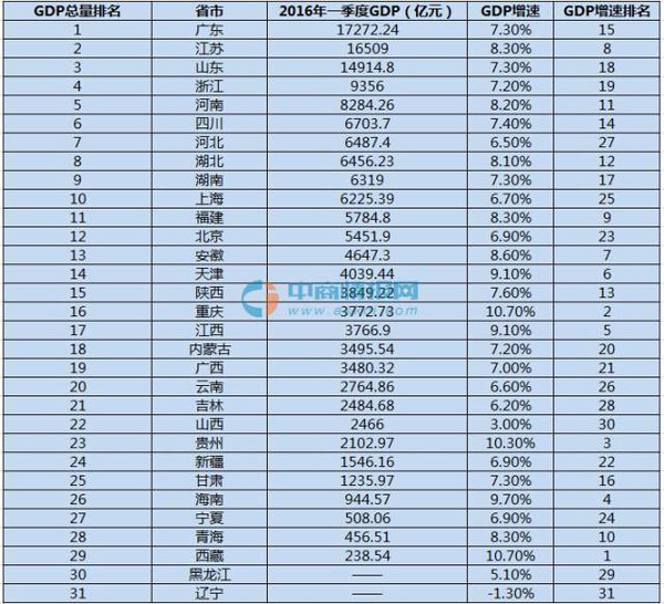 31省一季度gdp排行_31省区一季度GDP排行榜出炉 上海北京列增幅倒数一二