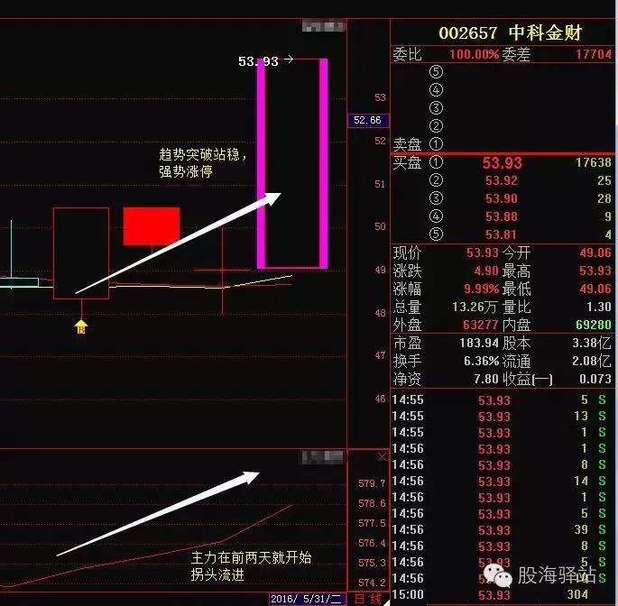 个股操作的关键,中科金财(002657)这票正是属于电子信息板块的个股