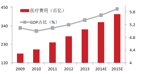 医疗卫生gdp比重_中国制造业占gdp比重(2)