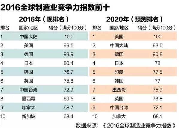 2016年中国制造业竞争力依旧位于全球第一