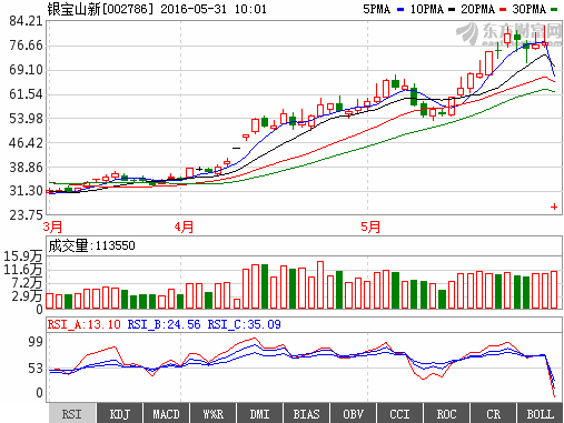 银宝山新002786高送转潜力妖王股来袭 赶紧抄底