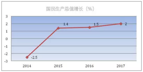 欧盟gdp增长率_欧盟旗帜(2)