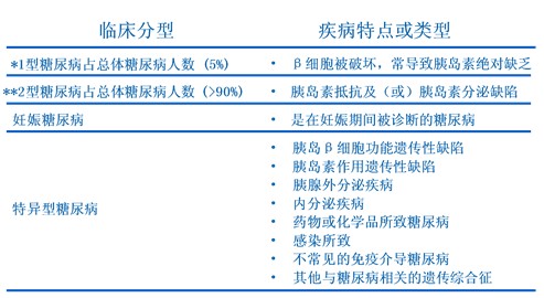 我国的糖尿病诊断标准 当然还有一些特殊糖尿病类型:见下表 糖尿病的