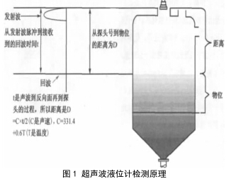 超声波液位计与雷达液位计在设计选型方面区别