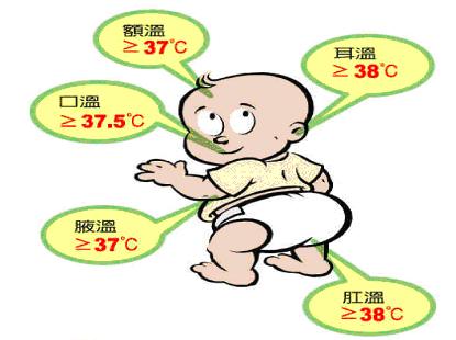 当身体各部位超过以下温度时即可认定为发烧:肛温38℃,口腔温度或耳部