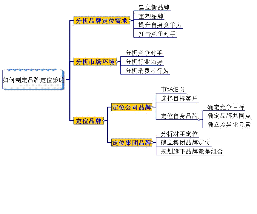 的思维导图,能让你更加形象的理解和明白该 如何 制定品牌定位策略