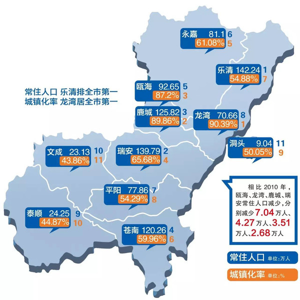 温州外地人口_温州各区人口(2)