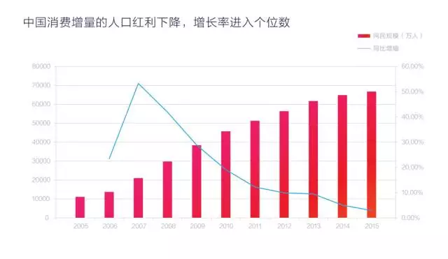 人口红利_微口袋下的人口红利