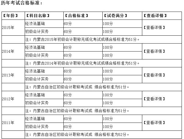 2016年初级会计职称考试合格分数线