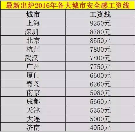 江苏省13市平均工资水平来了,南京人顿时没了