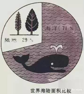 海洋包含了97%的水资源和99%生物生存空间.