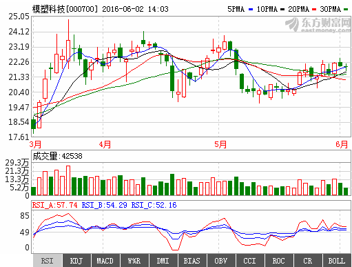 000700模塑科技 机构纷纷抢筹 股价将强势上攻